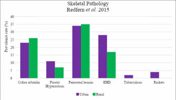 Figure 4. Prevalence rate across urban and rural settlement of skeletal pathology data of Redfern et al., 2015. 